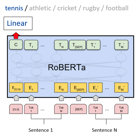 RoBERTa model architecture